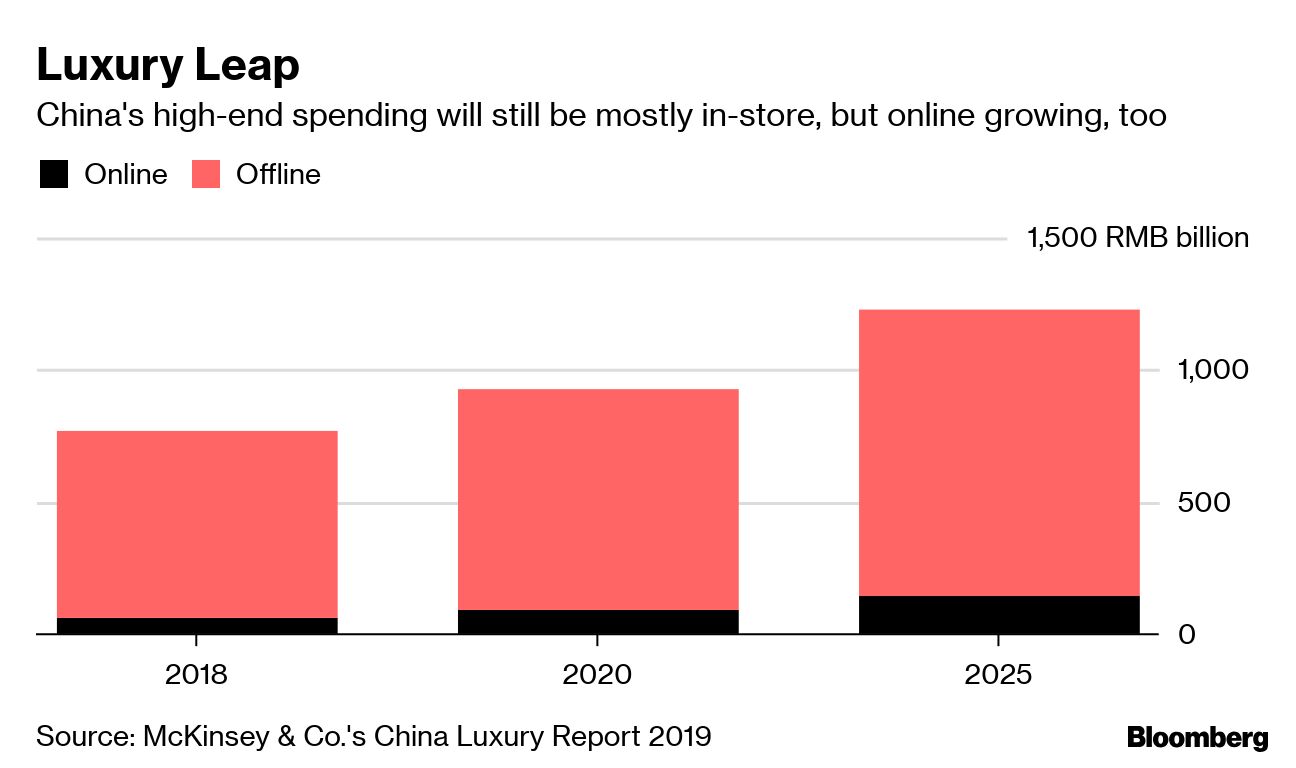 Luxury Bets on China's Wealthy Shoppers to Maintain Growth – WWD