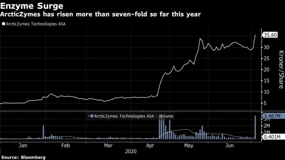 Biotech Firm With 650% Return Is Norway’s Best Stock This Year