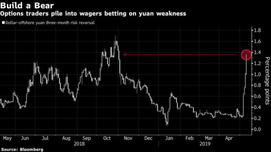 Yuan Dives Through Key Levels as Traders Price in a Tariff Hike