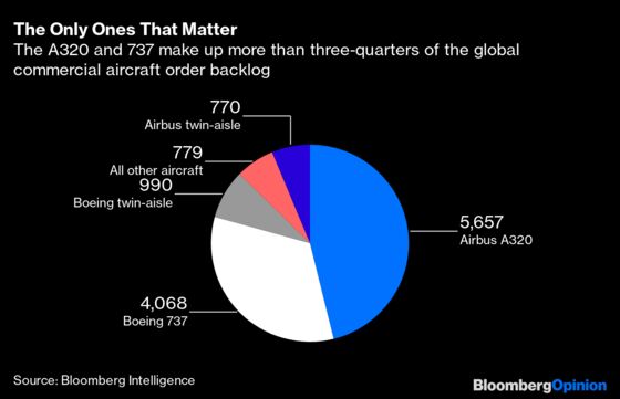 Boeing’s 737 Max Was a Scandal. It’s Turning Into a Success