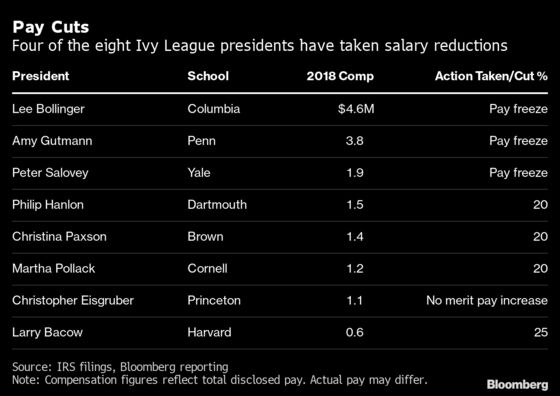 Ivy League Presidents Take Pay Cuts Up to 25% in Crisis