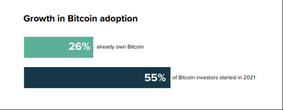 Bitcoin’s Current Holders Are New, With 55% Getting in This Year