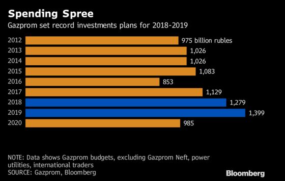 Gazprom Profit Jumps After Gas Shipments to Europe Surge