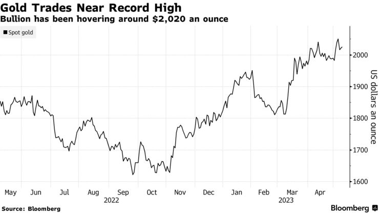 Gold Trades Near Record High | Bullion has been hovering around $2,020 an ounce