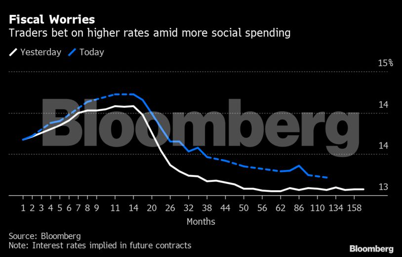Fiscal Worries | Traders bet on higher rates amid more social spending