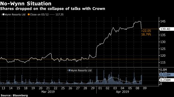 Wynn Ends Talks for $7 Billion Crown Deal After Disclosure