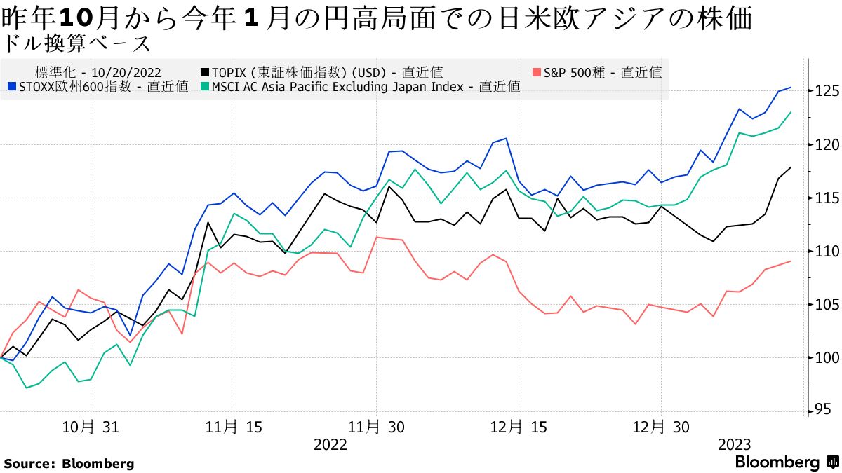 円高抵抗力増した日本株、企業収益リスク限定的か－想定レートに余裕 - Bloomberg