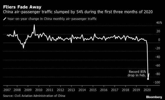 China Air-Passenger Traffic More Than Halved by Coronavirus（1）