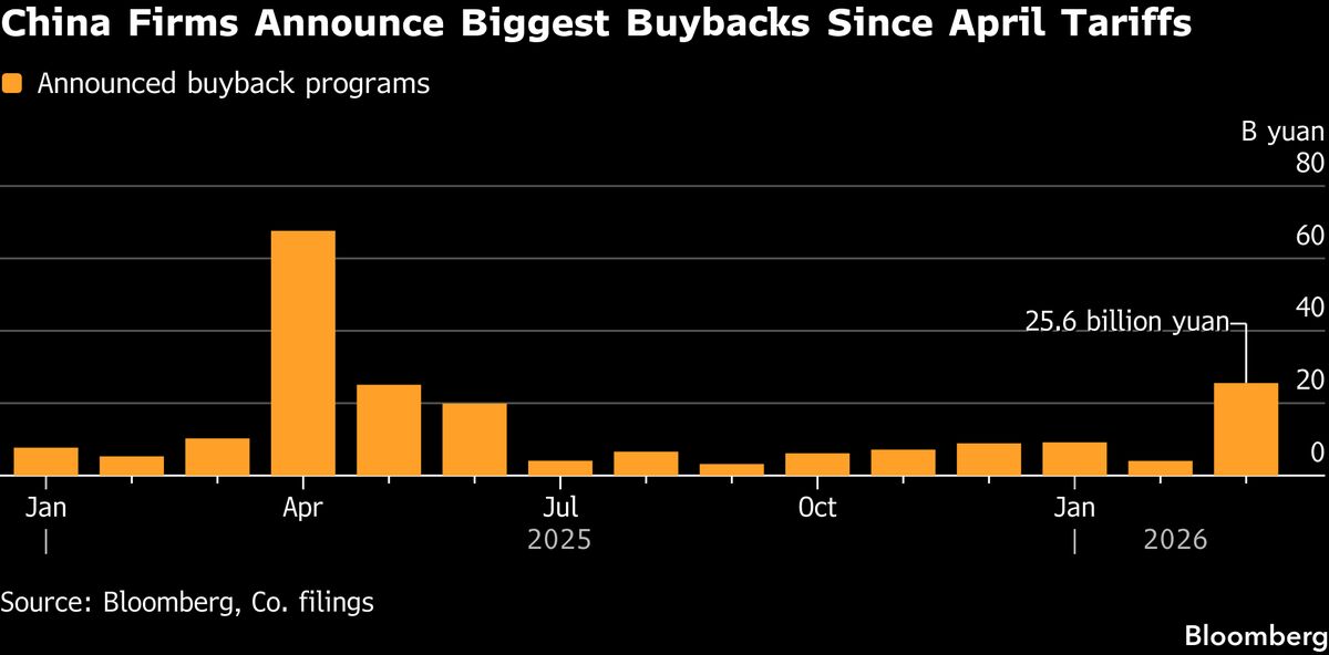 Finance: Chinese share buybacks increase significantly amid global market volatility caused by the Iran conflict.