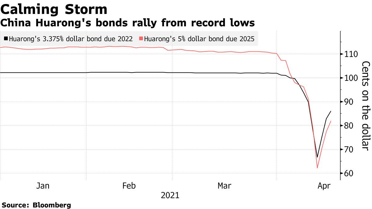 China Huarong's bonds rally from record lows