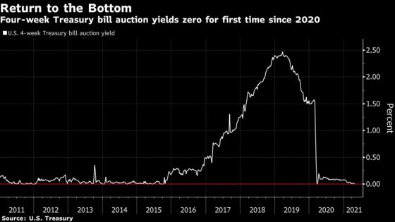 U.S. Sells Debt at 0% Yield for First Time Since Early Pandemic