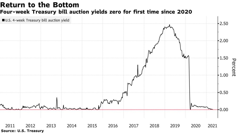 Us Treasury Auction Schedule 2022 U.s. Sells Debt At 0% Yield For First Time Since Early Pandemic - Bloomberg