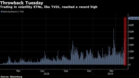 Two Volatility ETNs Just Had Their Biggest Trading Day on Record