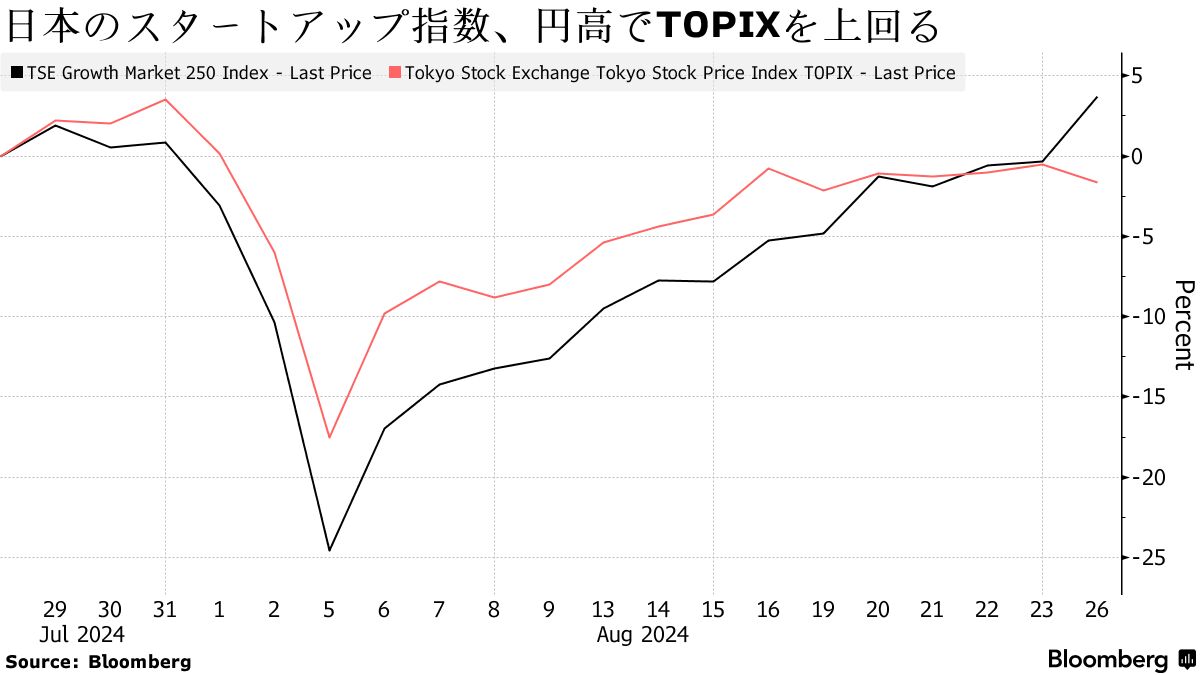 日本の新興市場指数、対ＴＯＰＩＸアウトパフォームが４月以降で最大 - Bloomberg