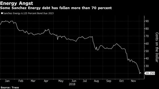 Junk Bond Investors Had Nightmares Over These Trades in 2018