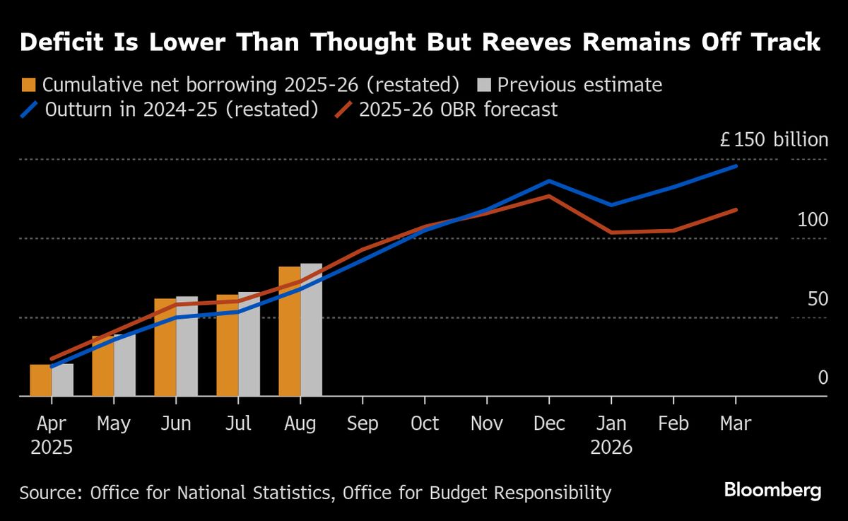 VAT Error Cuts UK Borrowing by £2 Billion in Fiscal Year to Date