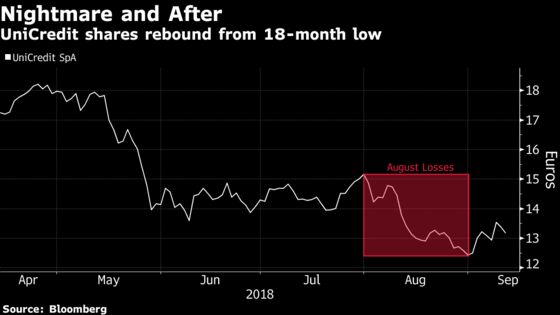 UniCredit’s Pain From Turkey Bank Mess May Just Be Starting