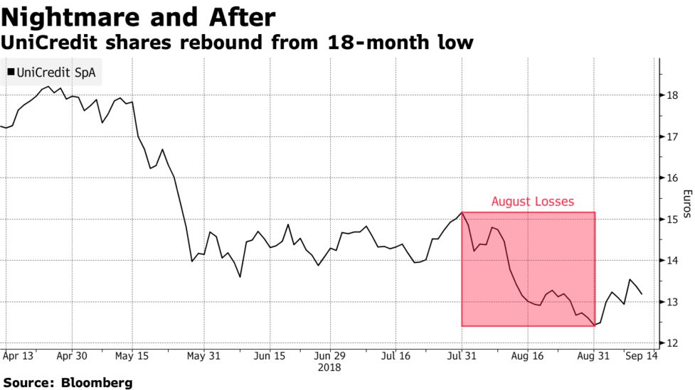 Relief From Turkish Debt Woes May Prove Temporary For Unicredit