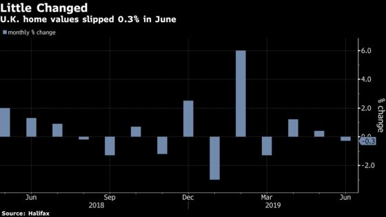 U.K. House-Price Stagnation Is Sign of Resilience, Halifax Says