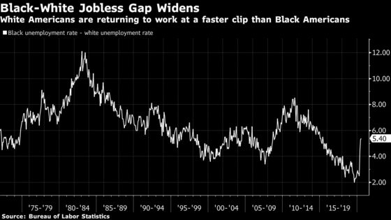 Gap Between Black and White Unemployment Widens to Pandemic High
