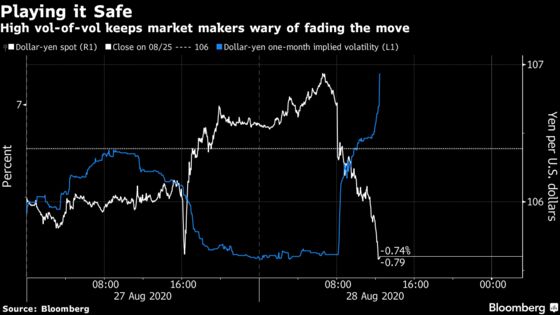 Yen’s 1% Rally on Abe Resignation Risks Running out of Juice