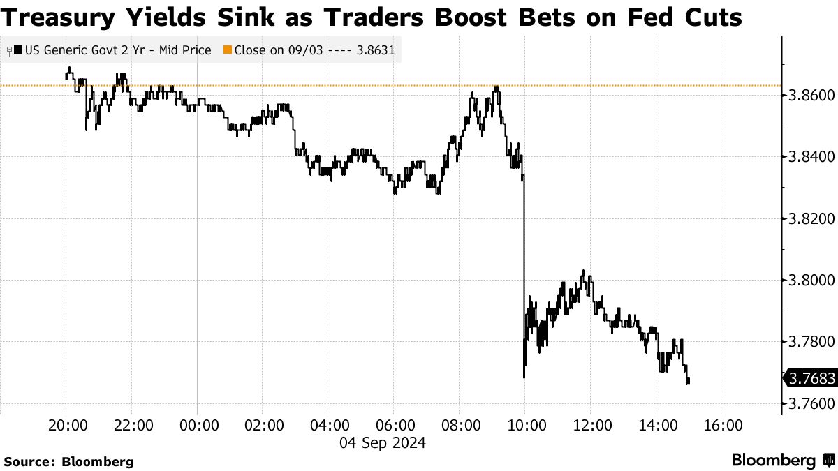 Yen Strengthens to 143 Against Dollar as US Interest Rates Plummet Amid Anticipated Cuts