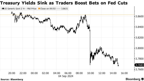 Treasury Yields Sink as Traders Boost Bets on Fed Cuts