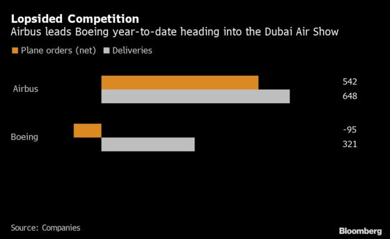 Once-Mighty Gulf Airlines Turn to Budget Allies for Growth