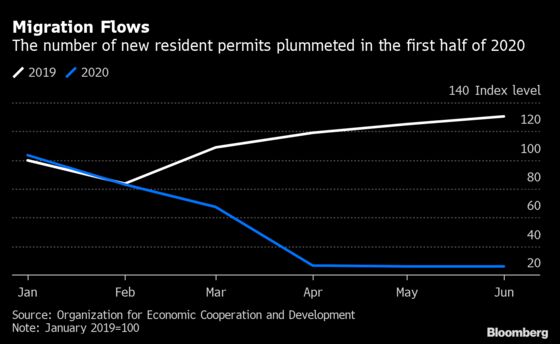 Migration Plunges in Covid Crisis, Raising Global Economic Risks