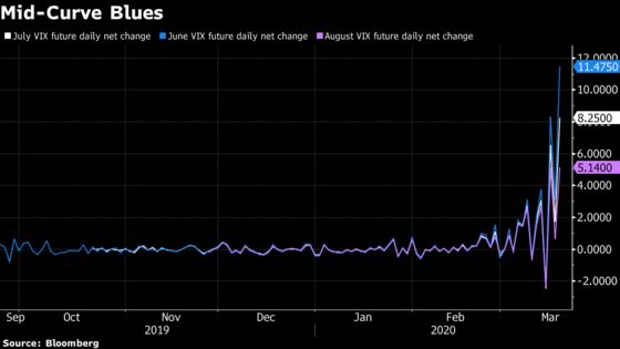 Rise in Middle of VIX Curve Shows Traders See a Long Bear Market