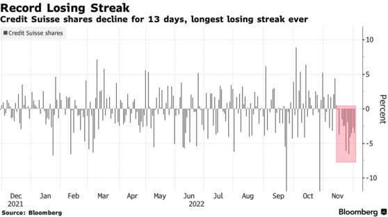 Credit Suisse shares decline for 13 days, longest losing streak ever