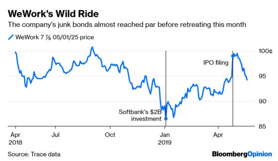 WeWork’s Junk Bonds Lose Their IPO Pop