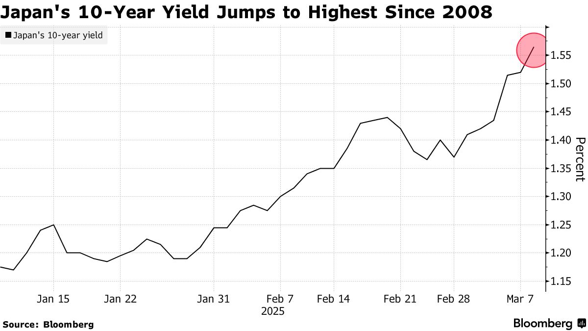 Japan 10-Year Yield at Highest Since 2008 on Bets for BOJ