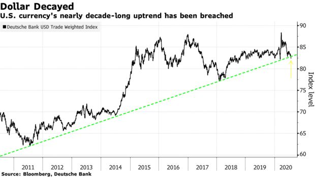 U.S. currency's nearly decade-long uptrend has been breached