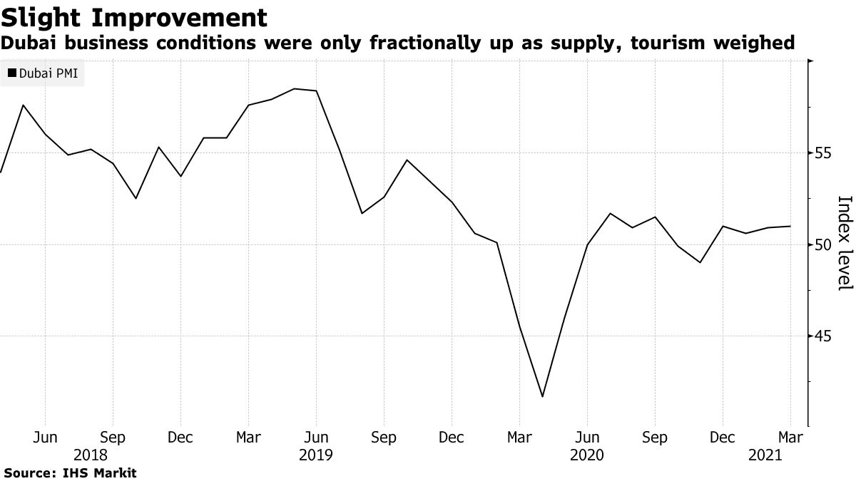 Dubai's trading conditions were only marginally up as supply and tourism weighed on