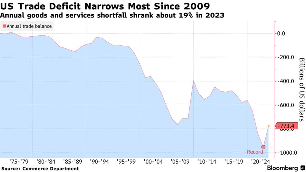 米貿易赤字、昨年は2009年以来の大幅縮小－対中赤字は10年以来の最小 