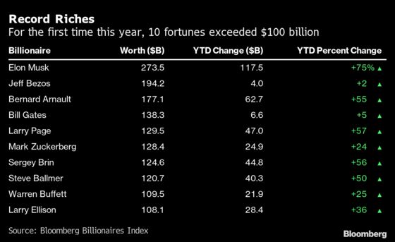 This Was the Year of the Super Billionaire, With $1 Trillion in Gains