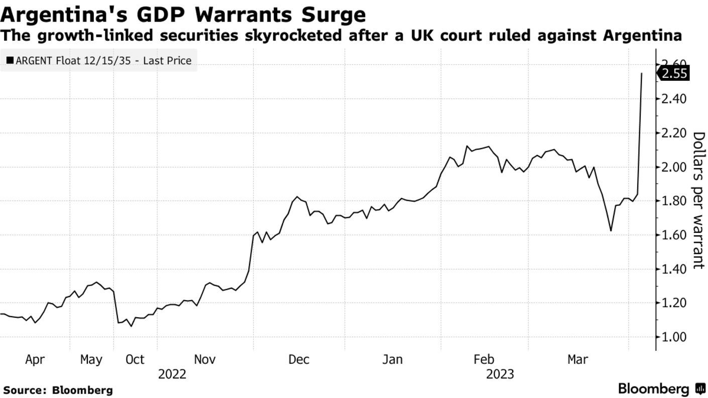 Argentina's GDP Warrants Surge | The growth-linked securities skyrocketed after a UK court ruled against Argentina