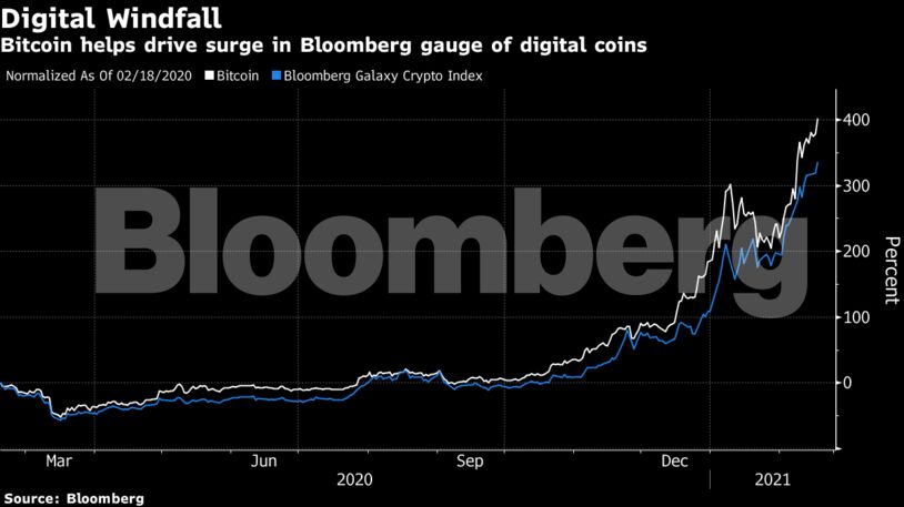 Bitcoin helps drive surge in Bloomberg gauge of digital coins