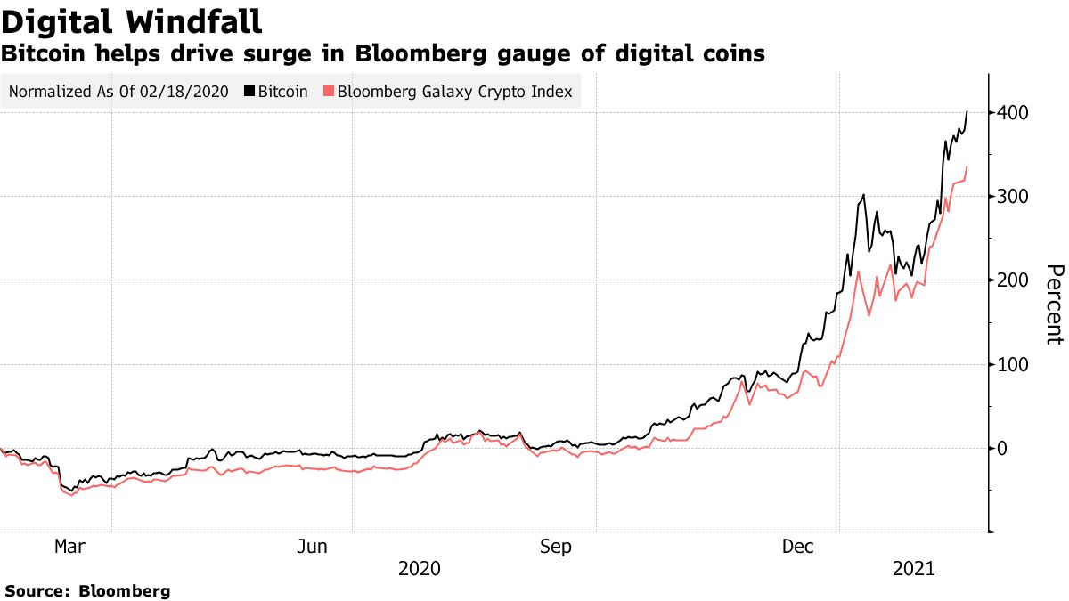 Bitcoin helps drive surge in Bloomberg gauge of digital coins