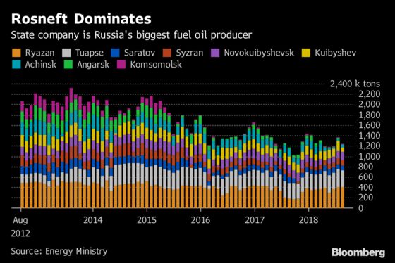 Who's Who of Russian Fuel Oil Output as IMO 2020 Rules Approach