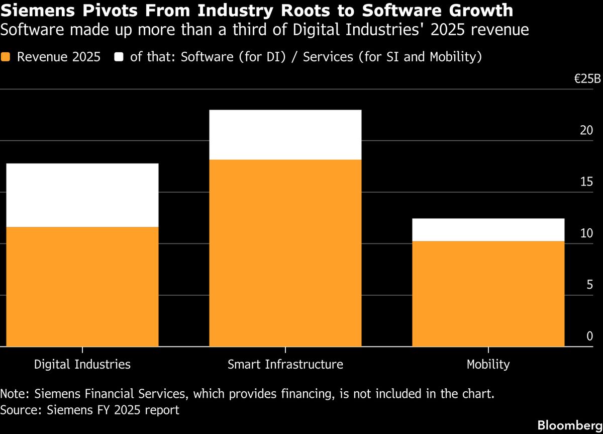 Siemens Says Industry’s Demands Keep It Safe From AI Disruption