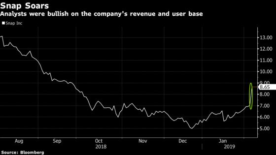 Snap Soars and Analysts Turn More Bullish as Users Stabilize