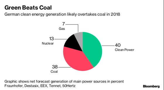 German Green Power Likely Beat Coal Output for the First Time