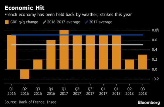 Strike-Hit French Economy Faltering as Business Confidence Ebbs