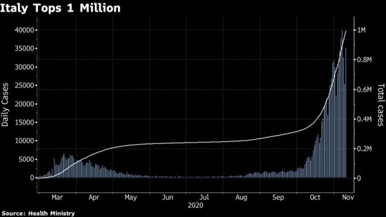 Italy Virus Cases Pass 1 Million With Second Lockdowns Under Way