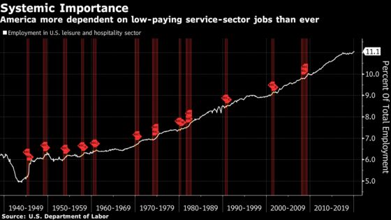 The U.S. Depends On Service Jobs More Than Ever. Now They're Evaporating.