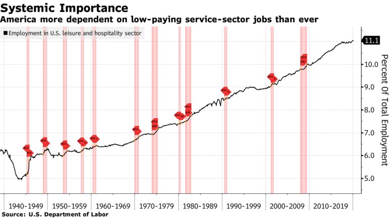 America more dependent on low-paying service-sector jobs than ever