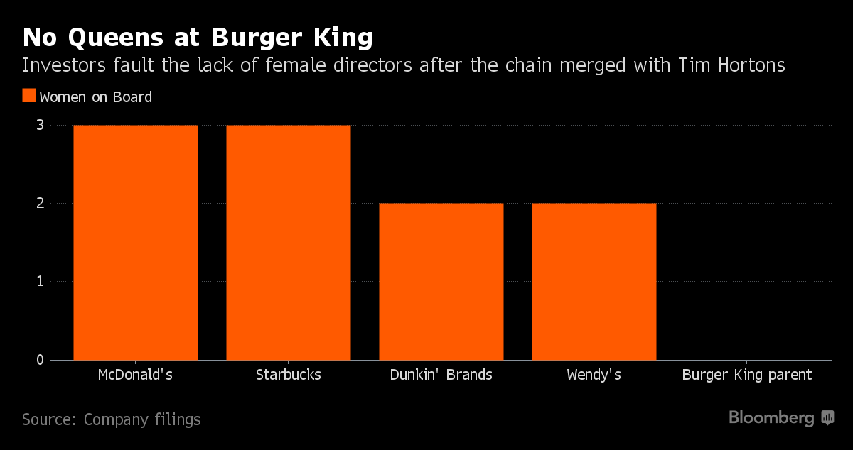 What does Burger King see in Tim Hortons that Wendy's didn't?