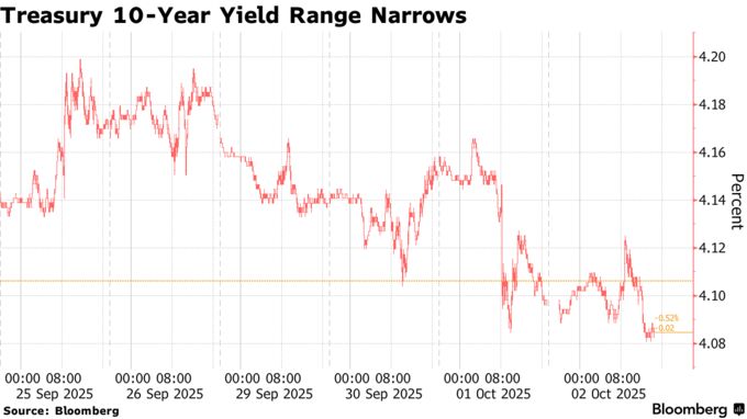 Treasury 10-Year Yield Range Narrows